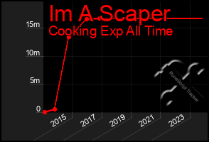 Total Graph of Im A Scaper