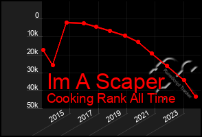 Total Graph of Im A Scaper