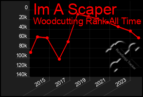 Total Graph of Im A Scaper