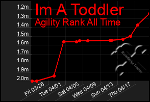 Total Graph of Im A Toddler