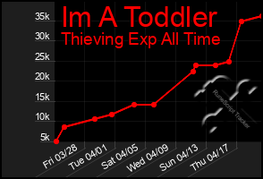 Total Graph of Im A Toddler