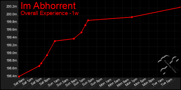 1 Week Graph of Im Abhorrent