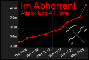 Total Graph of Im Abhorrent