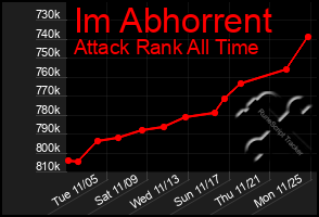 Total Graph of Im Abhorrent