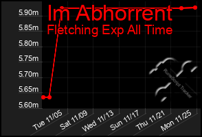 Total Graph of Im Abhorrent