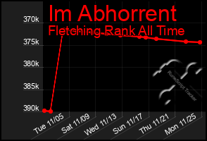 Total Graph of Im Abhorrent