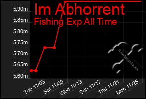 Total Graph of Im Abhorrent