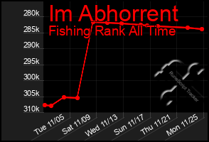 Total Graph of Im Abhorrent