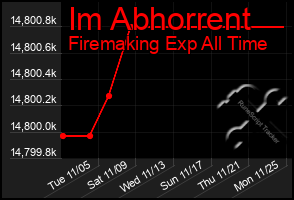 Total Graph of Im Abhorrent