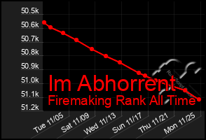 Total Graph of Im Abhorrent