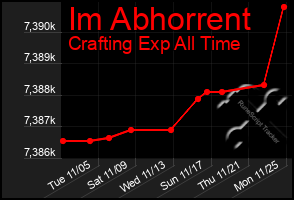 Total Graph of Im Abhorrent