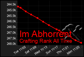 Total Graph of Im Abhorrent