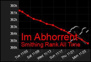 Total Graph of Im Abhorrent