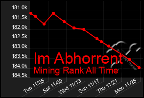 Total Graph of Im Abhorrent