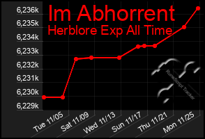 Total Graph of Im Abhorrent