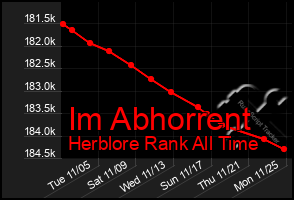 Total Graph of Im Abhorrent