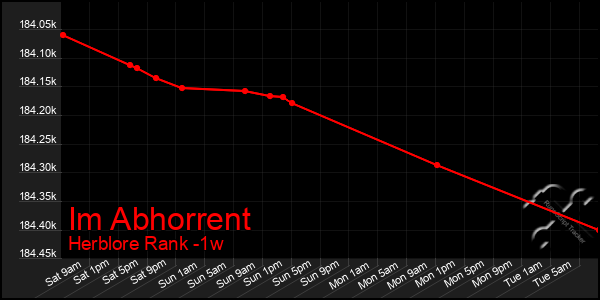 Last 7 Days Graph of Im Abhorrent