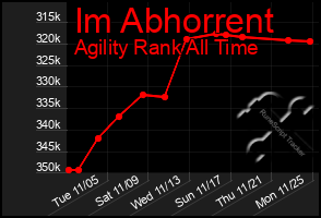 Total Graph of Im Abhorrent