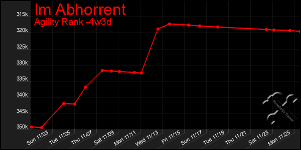 Last 31 Days Graph of Im Abhorrent