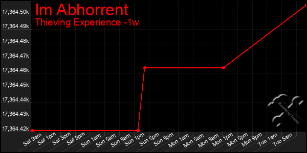 Last 7 Days Graph of Im Abhorrent