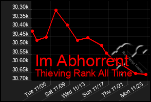 Total Graph of Im Abhorrent