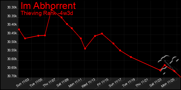 Last 31 Days Graph of Im Abhorrent