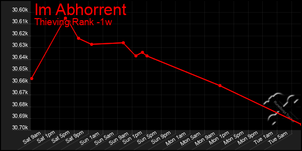 Last 7 Days Graph of Im Abhorrent