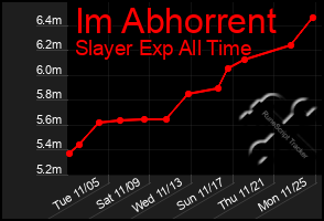 Total Graph of Im Abhorrent