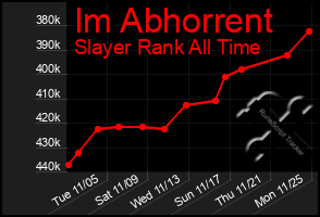 Total Graph of Im Abhorrent