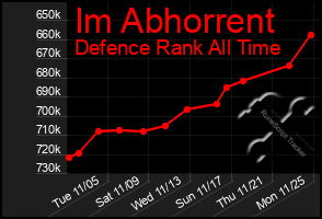 Total Graph of Im Abhorrent