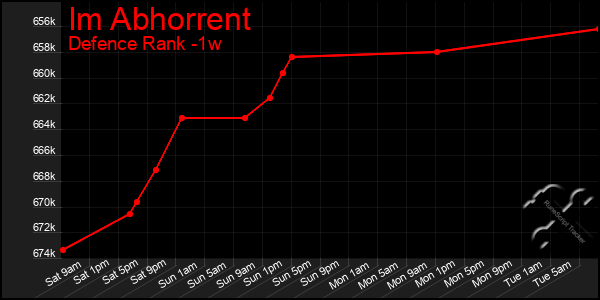 Last 7 Days Graph of Im Abhorrent