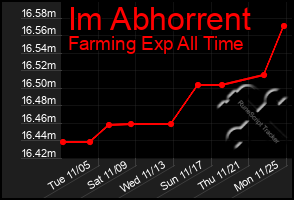 Total Graph of Im Abhorrent