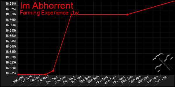 Last 7 Days Graph of Im Abhorrent