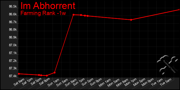 Last 7 Days Graph of Im Abhorrent