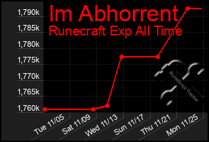 Total Graph of Im Abhorrent