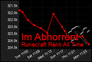 Total Graph of Im Abhorrent