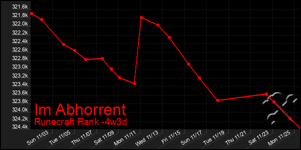 Last 31 Days Graph of Im Abhorrent