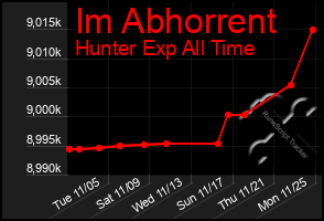 Total Graph of Im Abhorrent