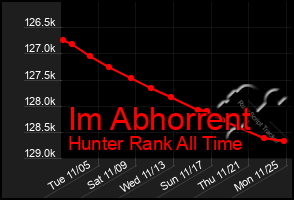 Total Graph of Im Abhorrent