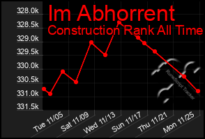 Total Graph of Im Abhorrent