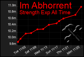 Total Graph of Im Abhorrent