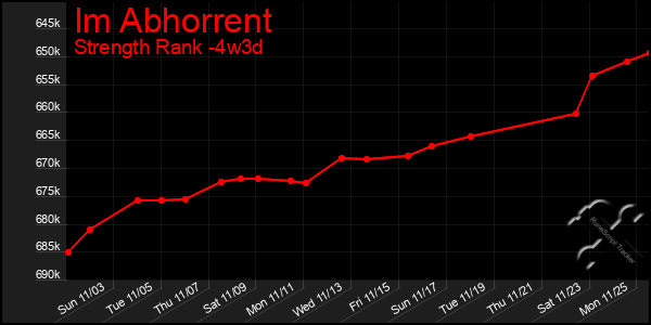 Last 31 Days Graph of Im Abhorrent