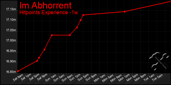 Last 7 Days Graph of Im Abhorrent