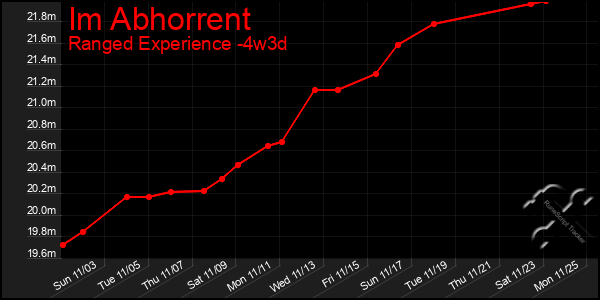 Last 31 Days Graph of Im Abhorrent