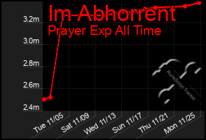 Total Graph of Im Abhorrent