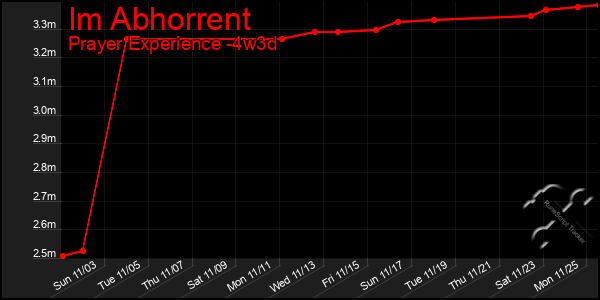 Last 31 Days Graph of Im Abhorrent