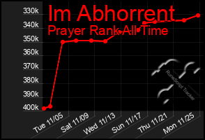 Total Graph of Im Abhorrent