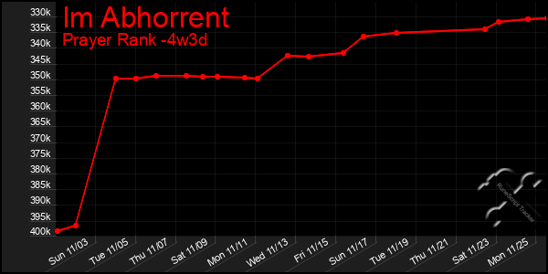 Last 31 Days Graph of Im Abhorrent