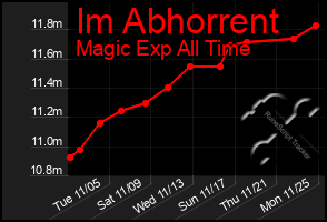 Total Graph of Im Abhorrent