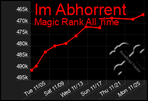 Total Graph of Im Abhorrent